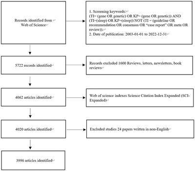 Emerging trends and hot spots of sleep and genetic research: a bibliometric analysis of publications from 2002 to 2022 in the field